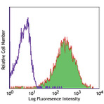 Ultra-LEAF(TM) Purified anti-human HLA-A,B,C