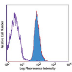 PE anti-human 4-1BB Ligand (CD137L)