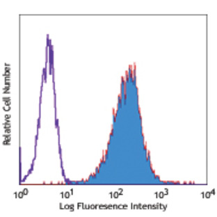 PE anti-human CD357 (GITR)