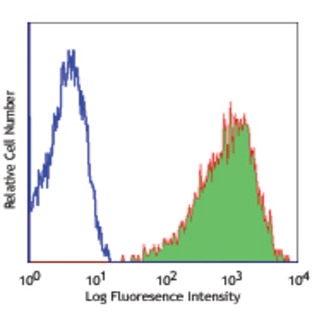 PE/Cy5 anti-human CD10