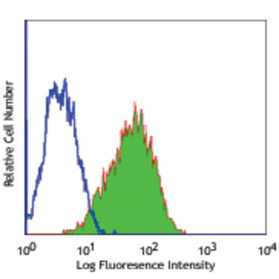 FITC anti-human CD10