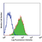 FITC anti-human CD10