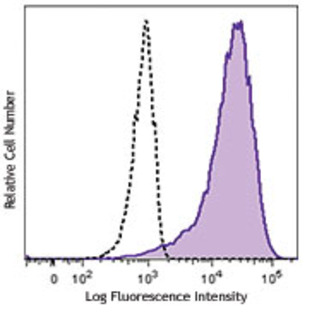 Brilliant Violet 421(TM) anti-human CD10