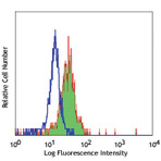 PE anti-human CD284 (TLR4)