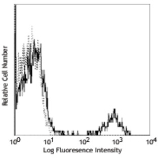 PE anti-human CD180 (RP105)