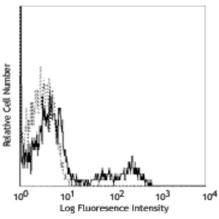 PE anti-human CD40