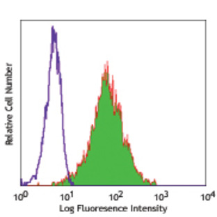 PE anti-human CD117 (c-kit)