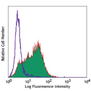 PE/Cy7 anti-human CD117 (c-kit)