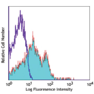 Alexa Fluor(R) 647 anti-human/mouse CD49f