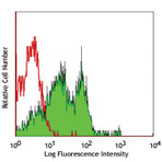 PerCP/Cy5.5 anti-human/mouse CD49f