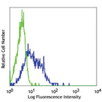 Pacific Blue(TM) anti-human/mouse CD49f