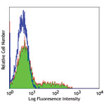 FITC anti-human CD195 (CCR5)