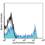 Alexa Fluor(R) 647 anti-human CD195 (CCR5)