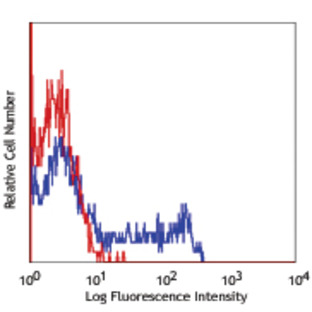 PerCP/Cy5.5 anti-human CD195 (CCR5)