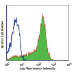 FITC anti-human CD6