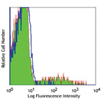 FITC anti-human IgM