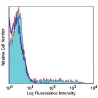 PerCP/Cy5.5 anti-human IgM