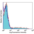 PerCP/Cy5.5 anti-human IgM