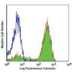 FITC anti-human CD43