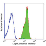 FITC anti-human CD46