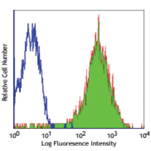 FITC anti-human CD52