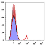 APC/Cy7 anti-human CD268 (BAFF-R, BAFFR)