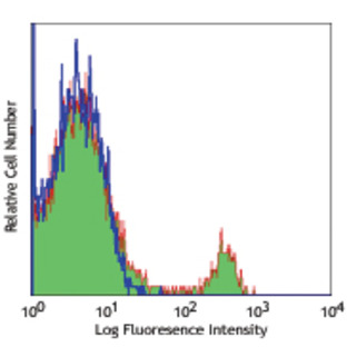 Alexa Fluor(R) 647 anti-human CD268 (BAFF-R, BAFFR)