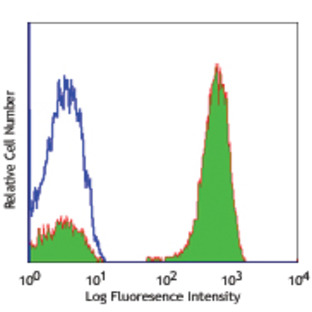 Alexa Fluor(R) 488 anti-human CD3