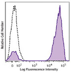 Brilliant Violet 711(TM) anti-human CD3