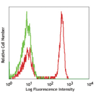 FITC anti-human CD4