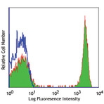 PE anti-human CD4