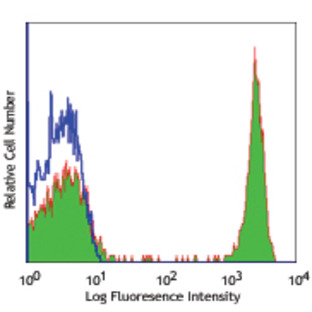 PE anti-human CD4