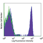 PE/Cy7 anti-human CD4