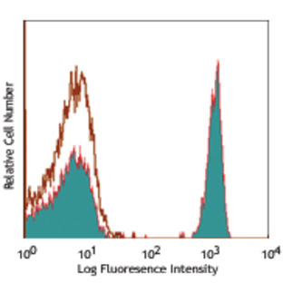 APC anti-human CD4