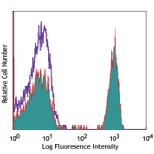 Alexa Fluor(R) 647 anti-human CD4