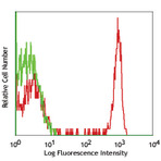 PerCP/Cy5.5 anti-human CD4