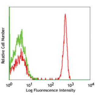 PerCP anti-human CD4