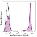 Brilliant Violet 421(TM) anti-human CD4