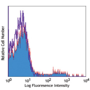 PE/Cy5 anti-human CD56 (NCAM)