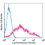 PE anti-human CD257 (BAFF, BLYS)