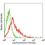 PE anti-human CD258 (LIGHT)