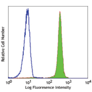 FITC anti-human CD181 (CXCR1)