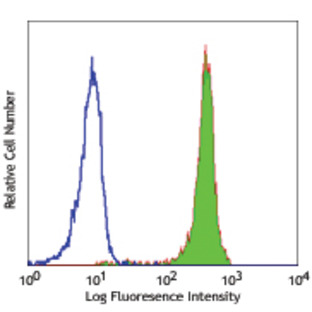 Alexa Fluor(R) 488 anti-human CD181 (CXCR1)