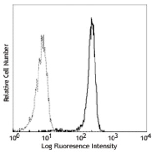 FITC anti-human CD182 (CXCR2)