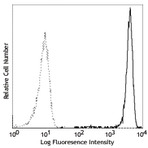 PE anti-human CD182 (CXCR2)