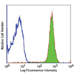 APC anti-human CD182 (CXCR2)