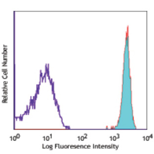 Alexa Fluor(R) 647 anti-human CD182 (CXCR2)