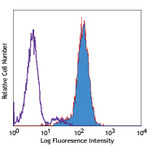 PE anti-human MICA/MICB