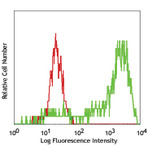 FITC anti-human CD206 (MMR)