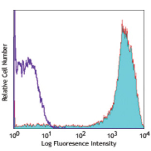 Alexa Fluor(R) 647 anti-human CD206 (MMR)